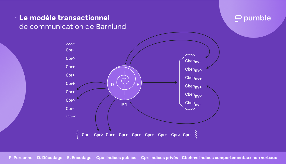 Diagramme du modèle de communication de Barnlund